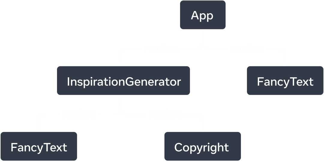 Graf pohon dengan lima simpul. Tiap simpul merepresentasikan sebuah komponen. Akar dari pohon ini adalah App, dengan dua anak panah yang memanjang dari akar tersebut ke 'InspirationGenerator' dan 'FancyText'. Panah-panah tersebut diberi label dengan kata 'render'. Node 'InspirationGenerator' juga memiliki dua anak panah yang mengarah ke node 'FancyText' dan 'Copyright'.